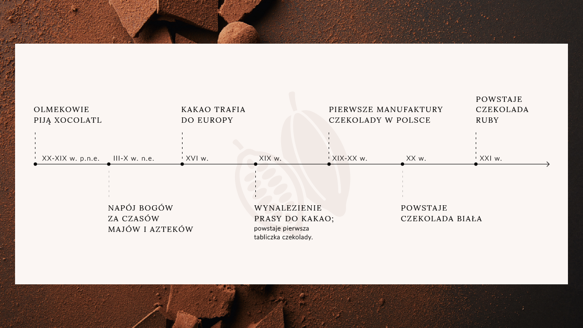 Historia czekolady na osi czasu